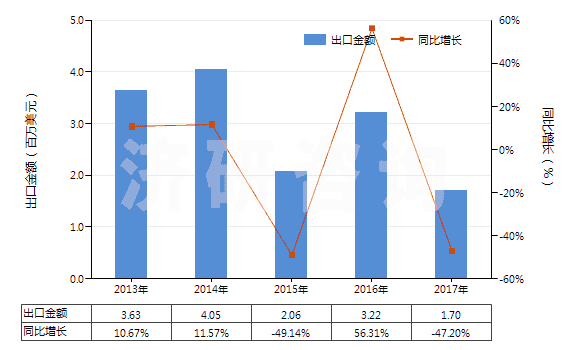 2013-2017年中國丙酸(HS29155010)出口總額及增速統(tǒng)計